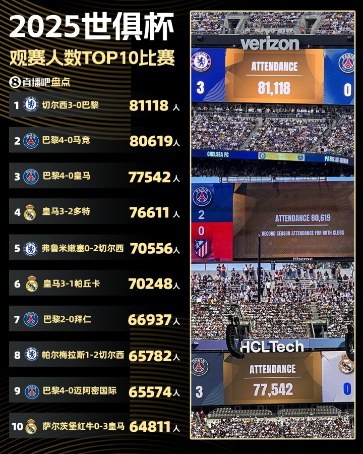 决赛81118人居首，巴黎4-0马竞以80619人排名第二