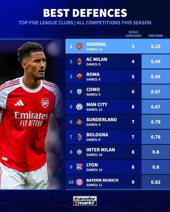 阿森纳12战仅失3球成五大联赛最稳防线，米兰9场丢4球紧随其后