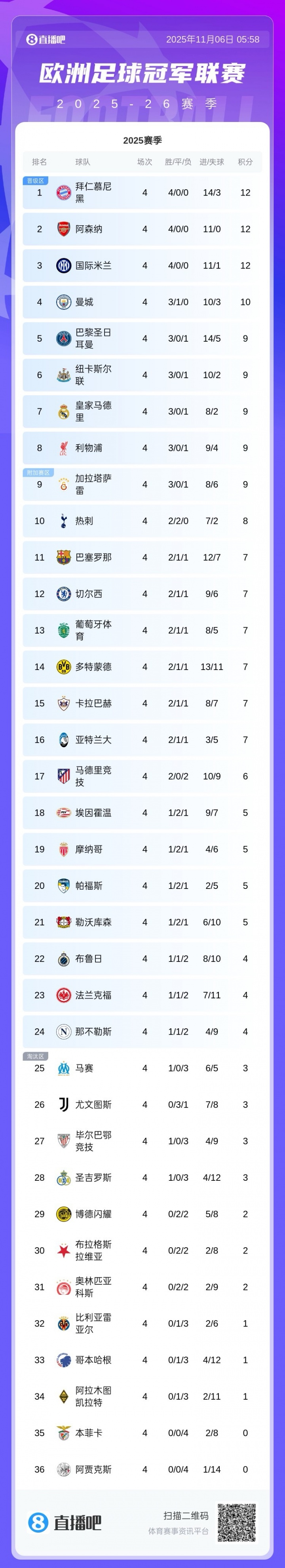拜仁、阿森纳、国米四连胜领跑，本菲卡、阿贾克斯遭遇四连败垫底