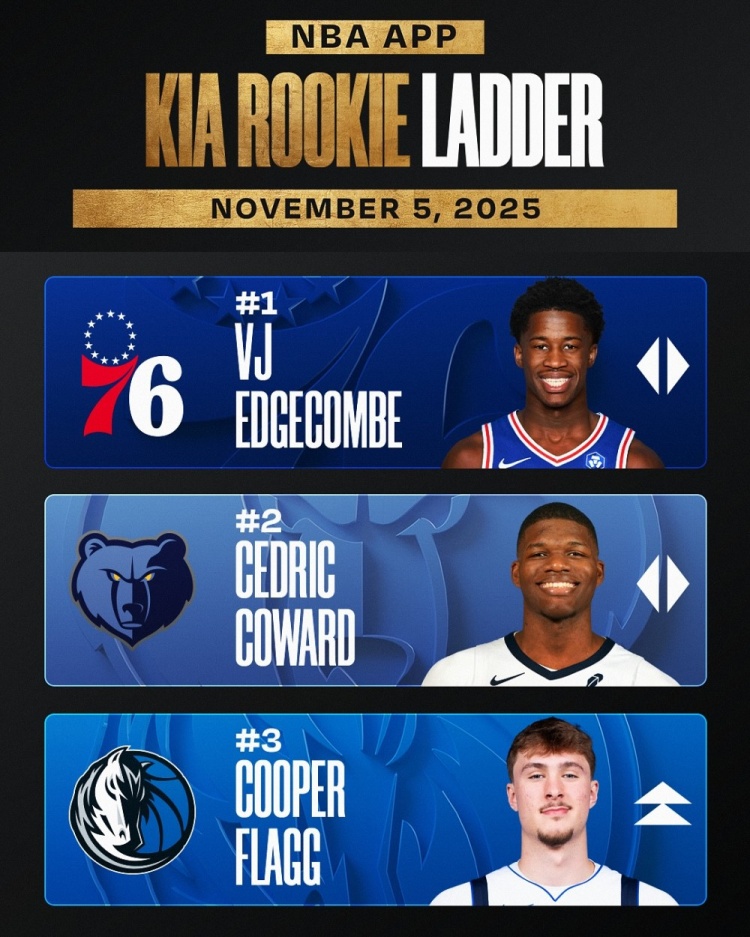 新一期官方新秀排名公布！埃奇库姆继续领跑，弗拉格升至第三