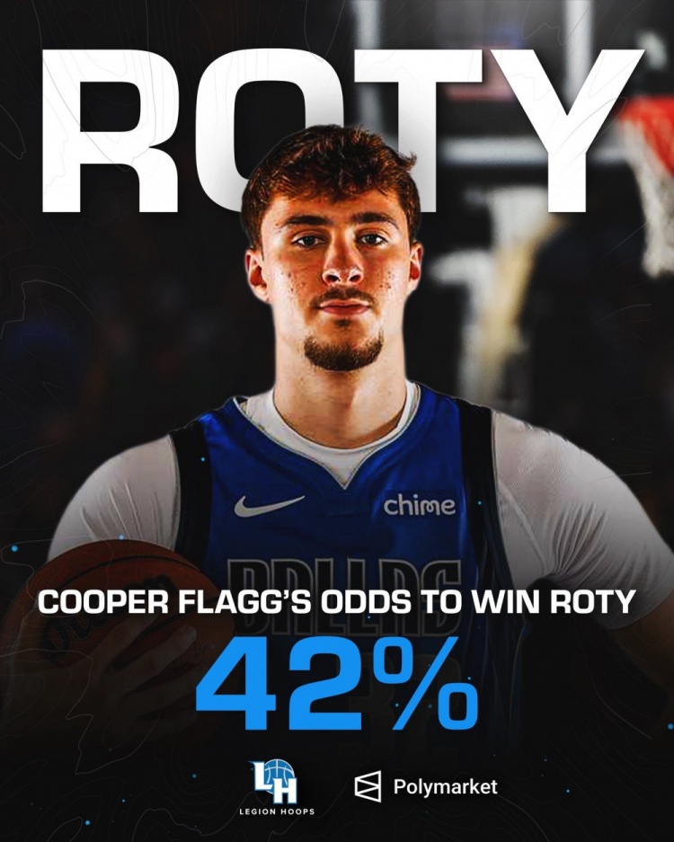 场均13.9分6.6篮板3助攻！弗拉格获最佳新秀概率达42% 新秀榜高居首位