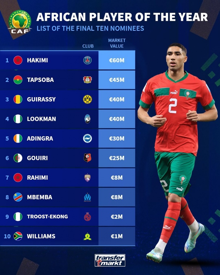 非洲最佳球员德转身价排名：阿什拉夫以6000万欧位居榜首塔普索巴紧随其后