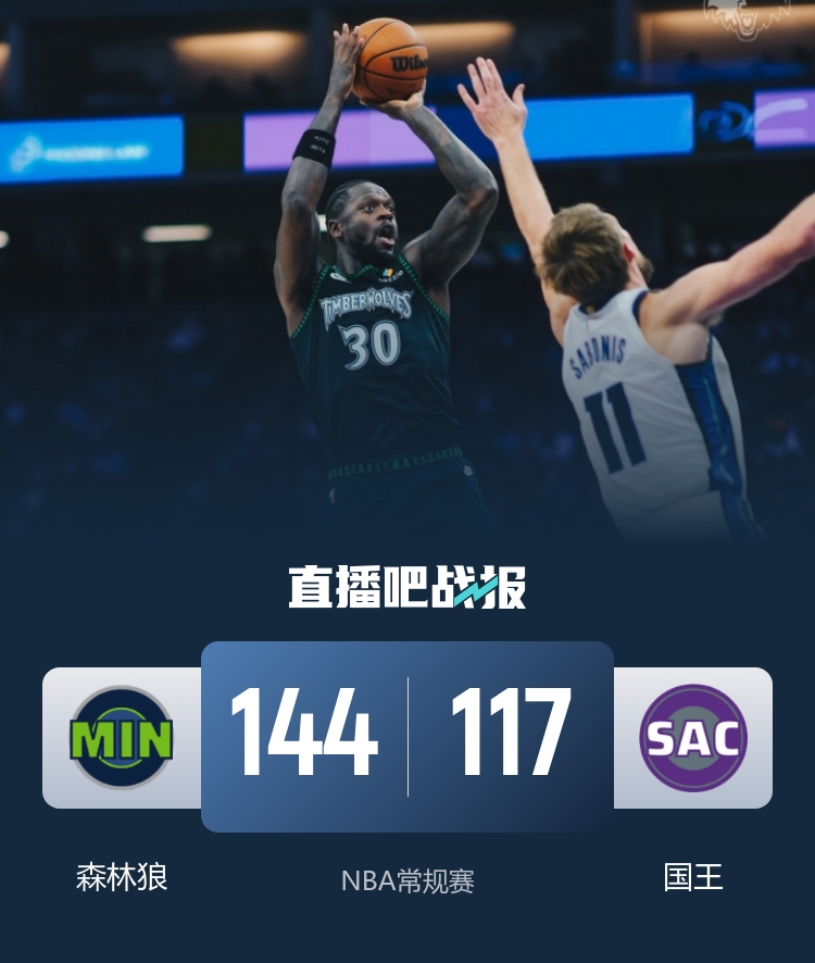 森林狼狂胜国王！爱德华兹斩获26分5板 戈贝尔砍下19分12板5帽 拉文豪取26分