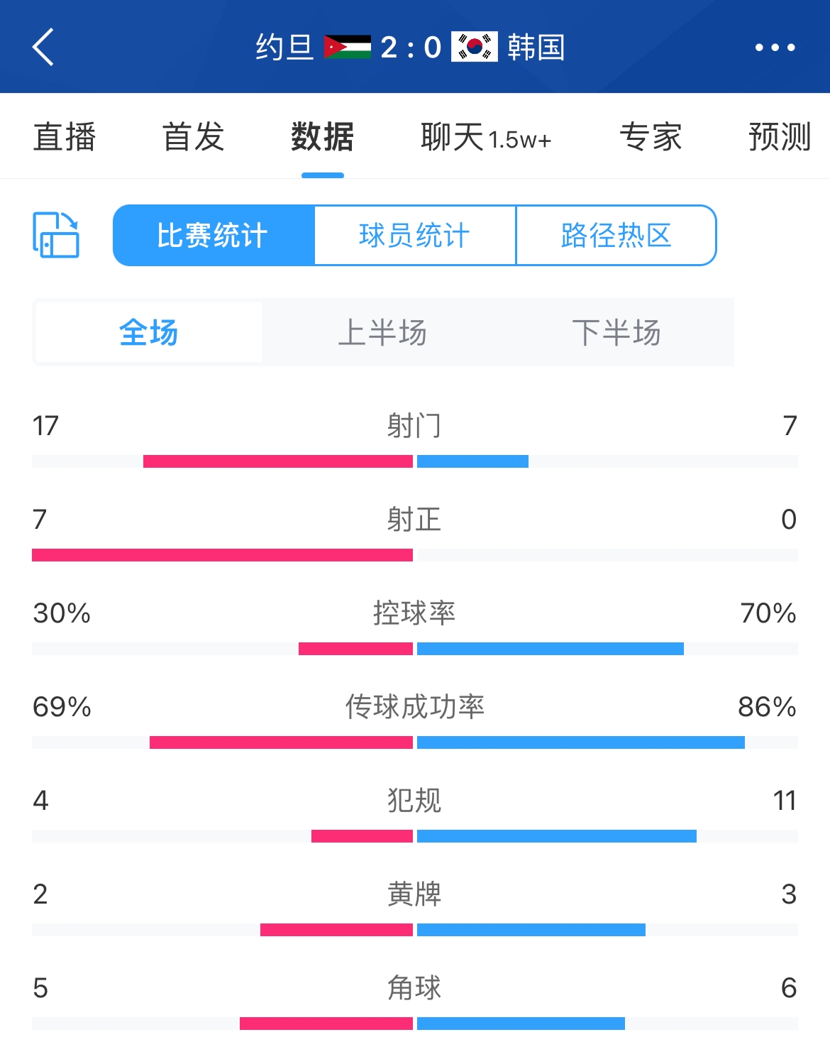 约旦2-0韩国全场数据：射门17-7，控球率三七开，韩国0射正