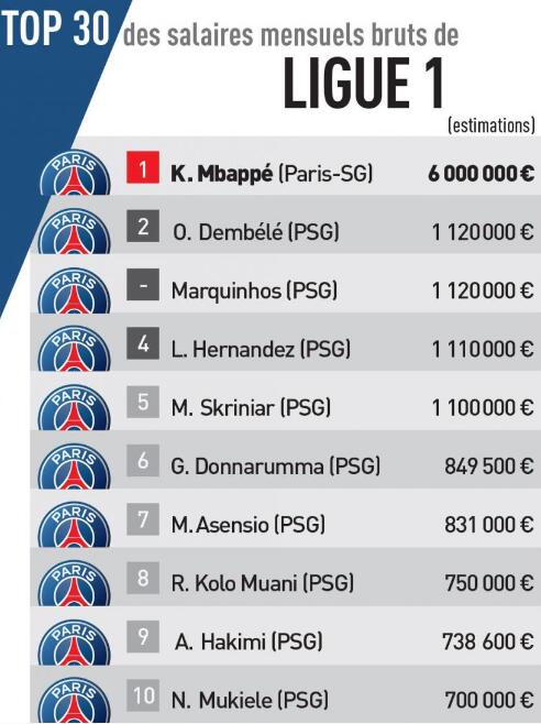 法甲薪资榜出炉：姆巴佩每月600万欧冠全队 断层领先，巴黎球员霸榜前十