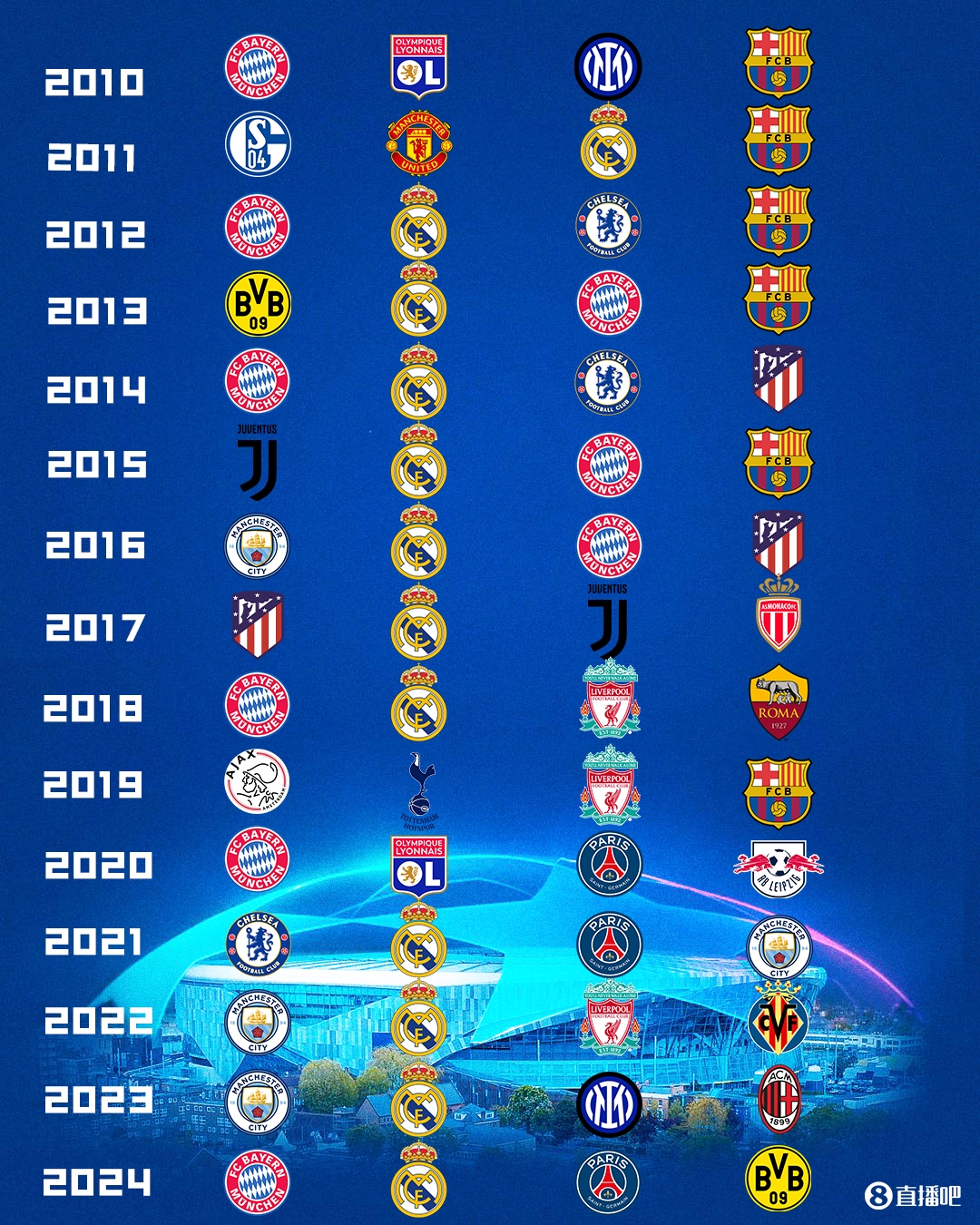 过去15年欧冠四强战队总览：哪个赛季竞争最激烈？哪个赛季的比赛让你印象深刻？
