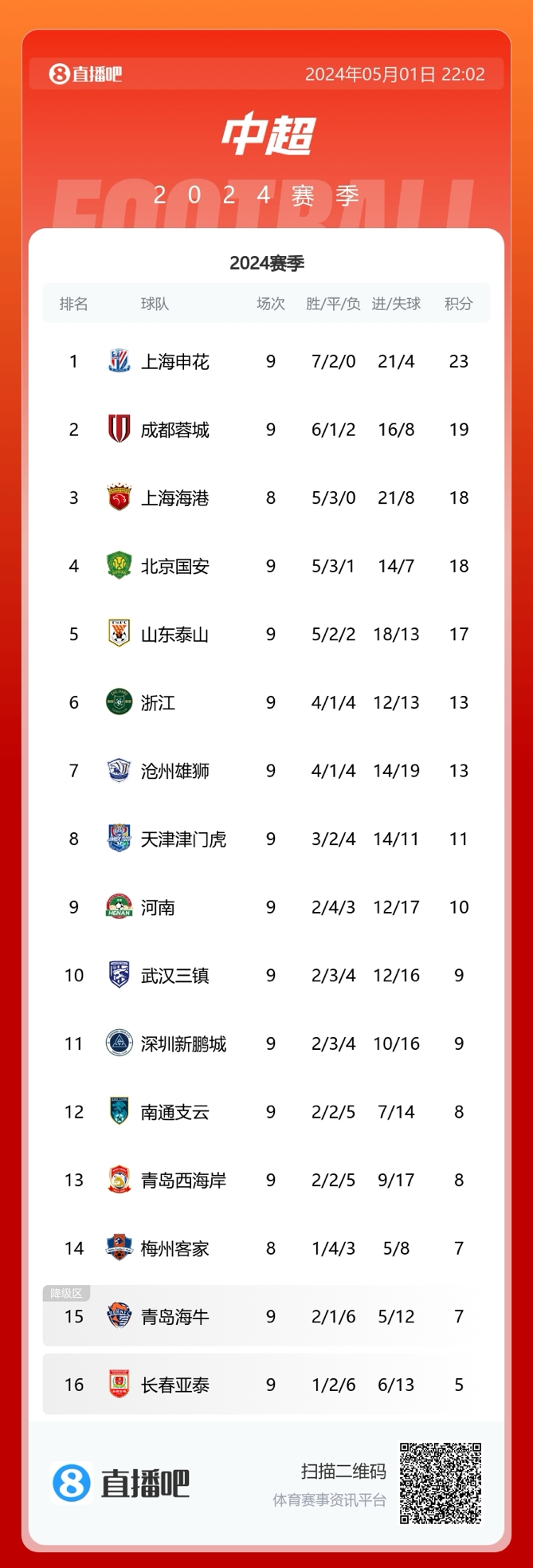 中超积分榜：申花23分领先，蓉城19分居次席，海港18分紧随其后；上海两队至今未尝败绩