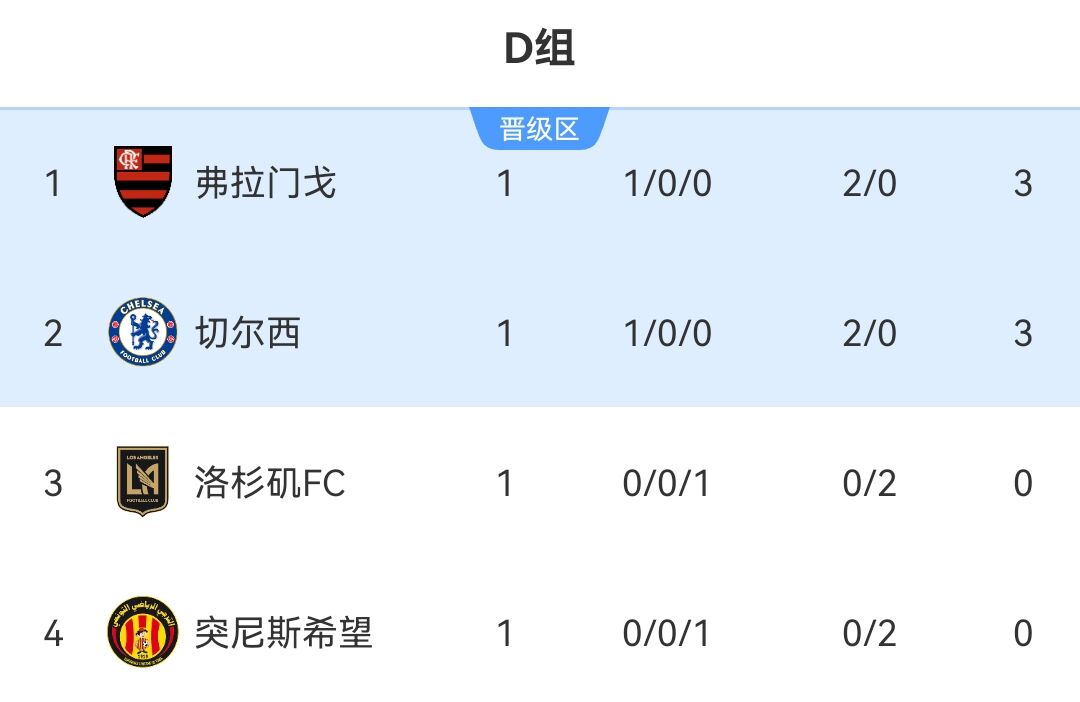 弗拉门戈与切尔西同积3分2球，洛杉矶FC暂居第三