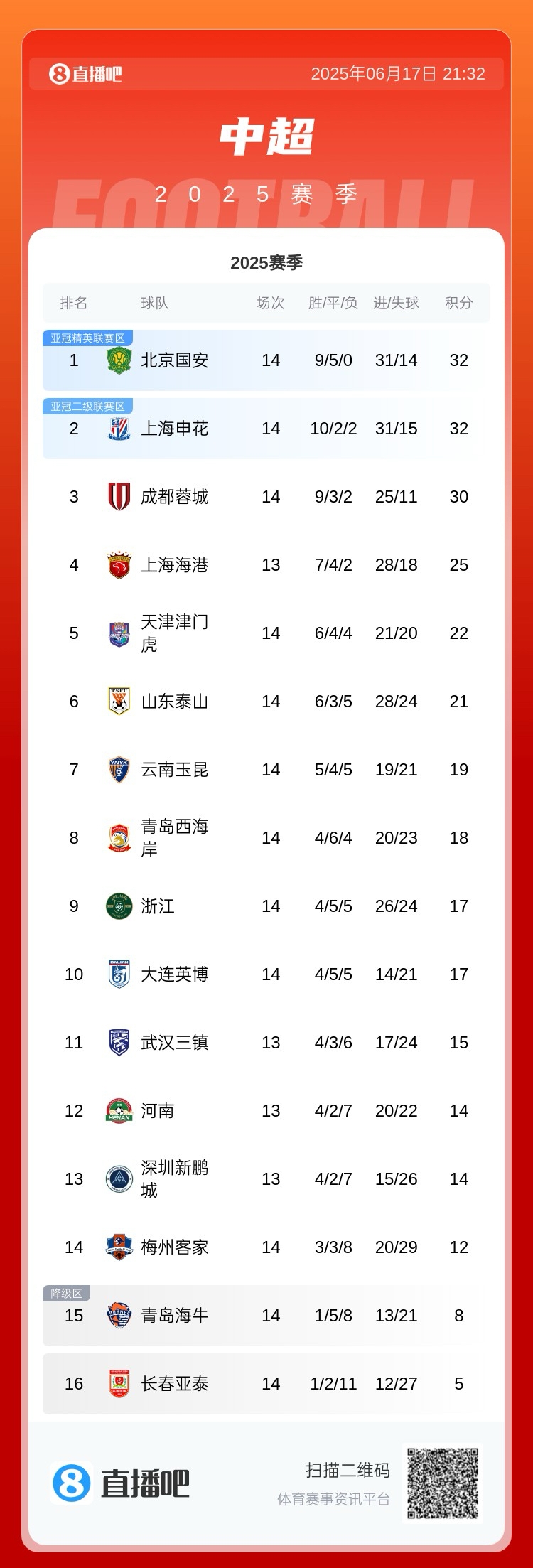 国安14轮32分领跑，申花、成都紧随其后，唯一保持不败