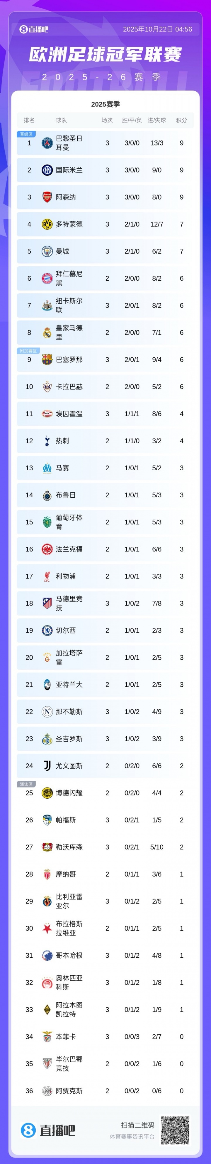 巴黎、国米、阿森纳同积9分列前三，皇马明晨迎战
