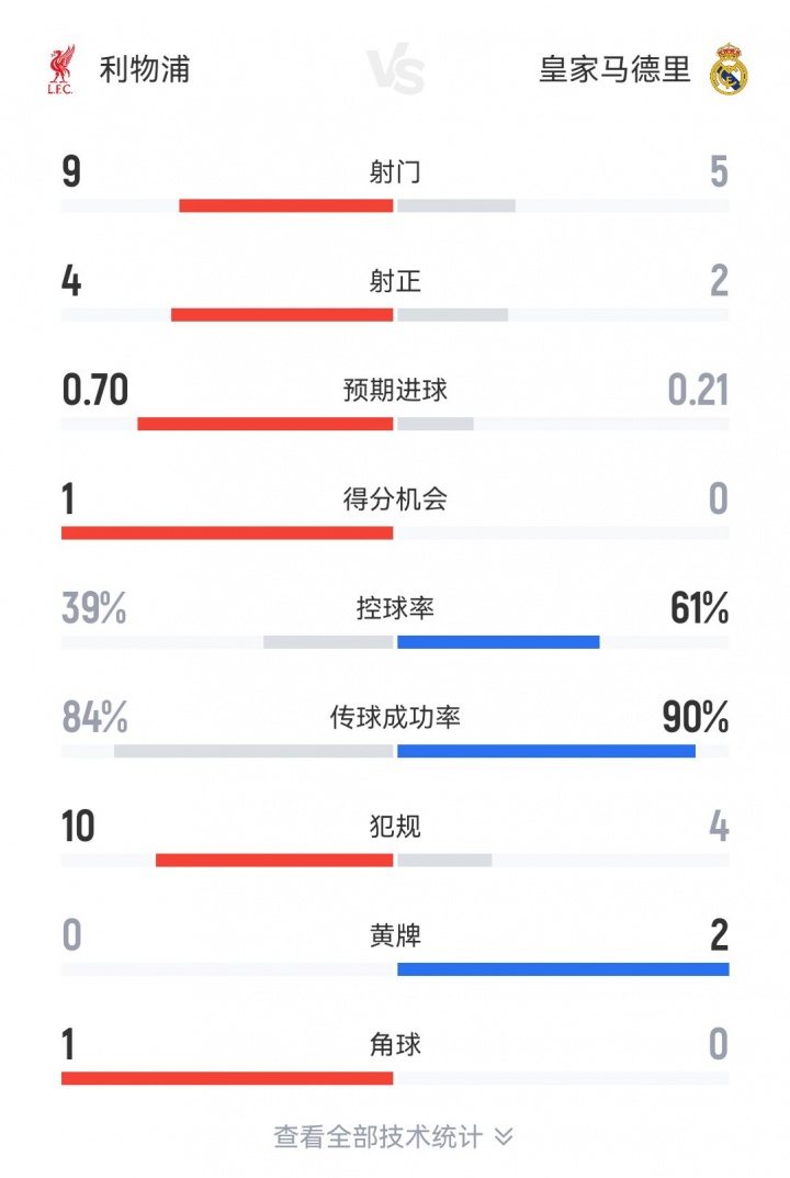 利物浦控球率40%，9次射门4次射正；皇马控球率60%，5次射门2次射正