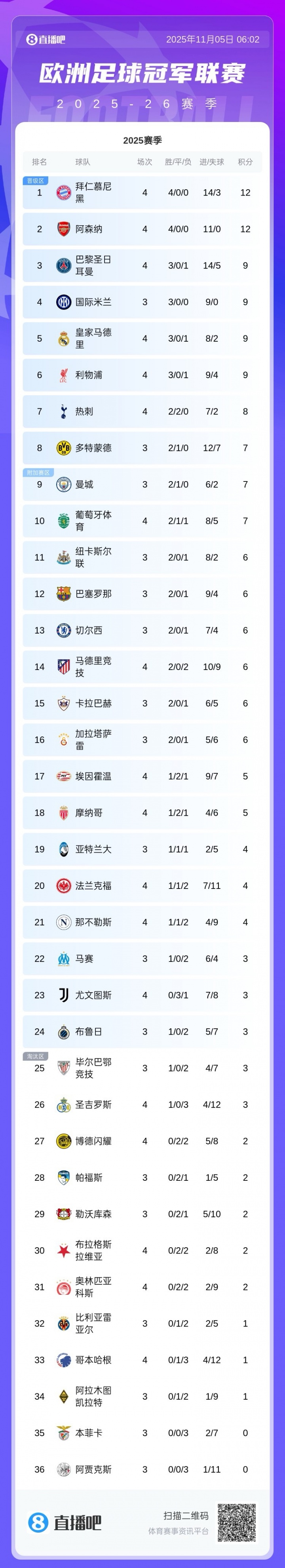 拜仁阿森纳全取三分，皇马巴黎遭遇失利，国际米兰明日迎战