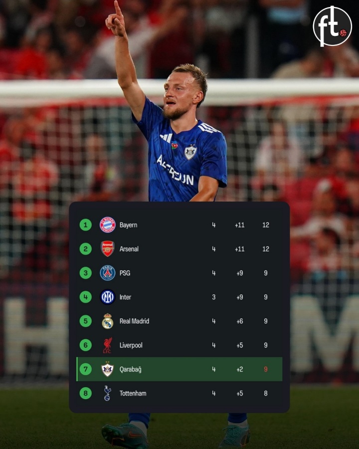 全队总身价仅2483万！卡拉巴赫半场2-1领先切尔西，欧冠积分榜升至第7