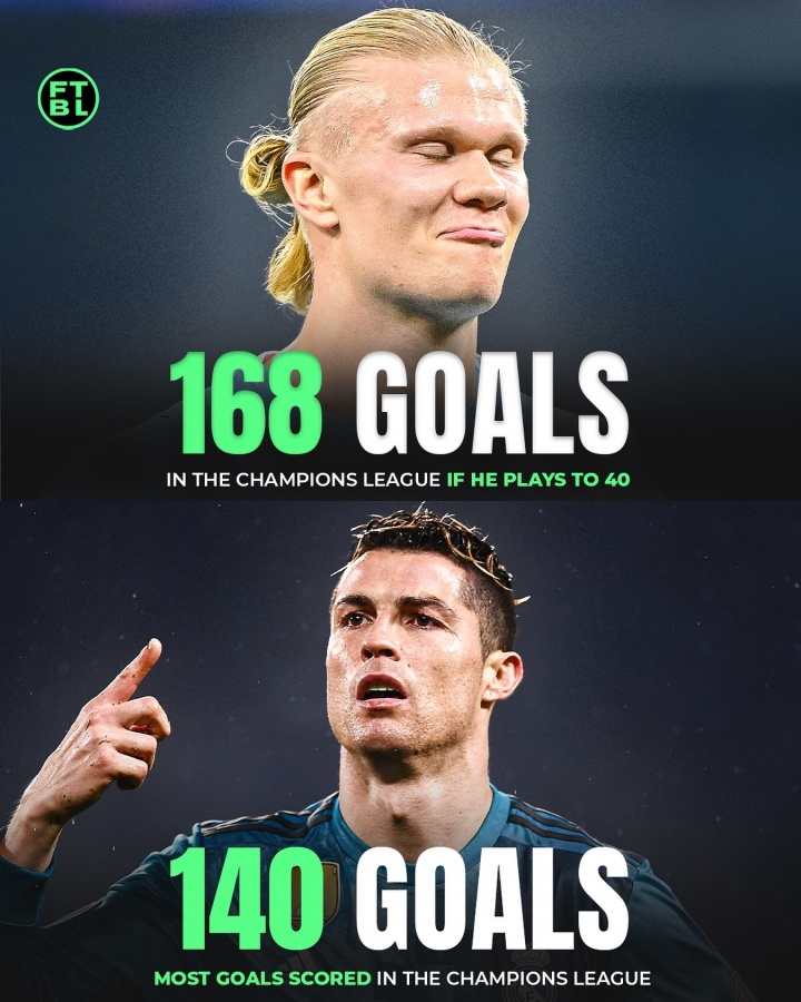 哈兰德40岁欧冠总进球有望达到168粒，未来十年有望超越C罗？