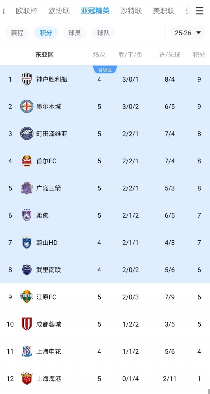 成都蓉城提前获胜升至第10，上海海港仅积1分暂居倒数第一