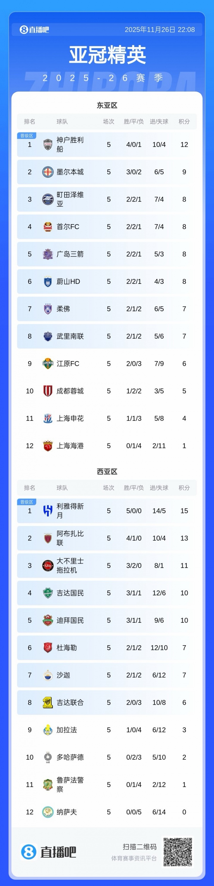 海港五战仅积1分垫底，申花与蓉城紧随其后排名倒数