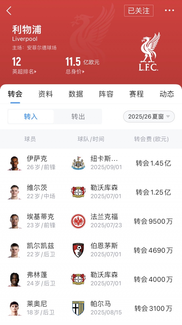 本以为圆满收官！利物浦砸4.8亿创纪录标王，欧冠13强英超第12成绩下滑