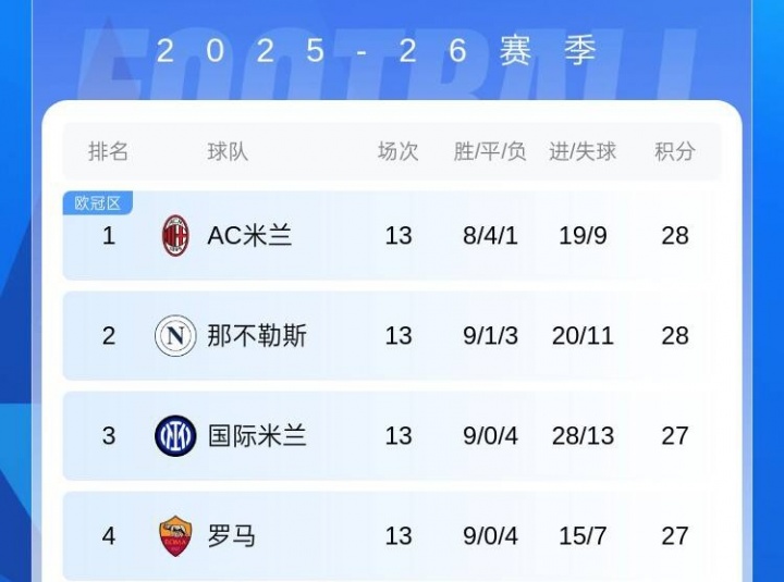 4队仅差1分，米兰全胜，罗马全败，国米只拿下罗马