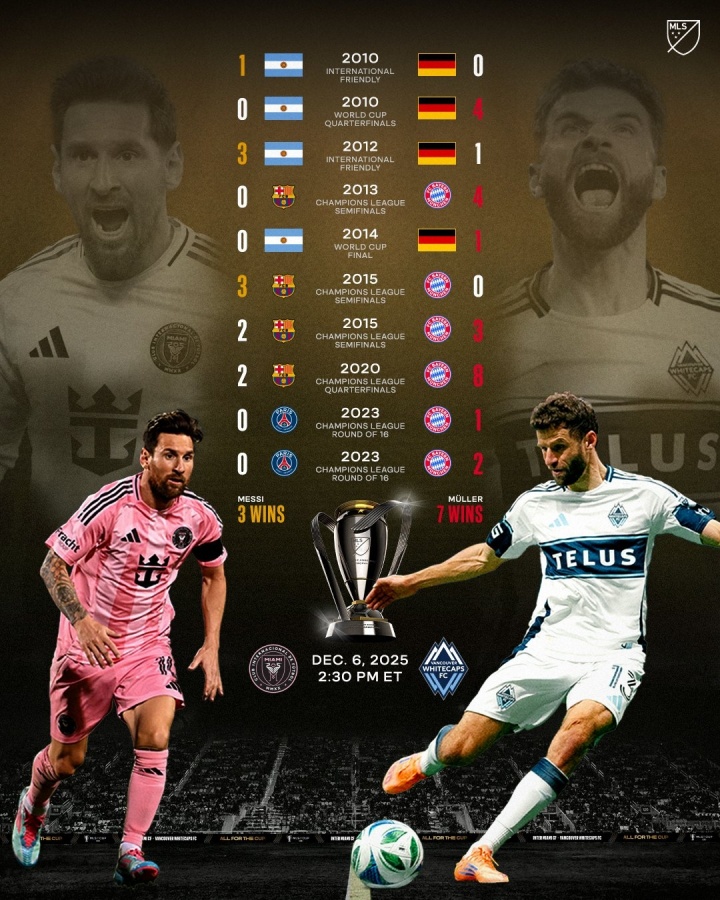 梅西3次获胜，穆勒赢下7场，争夺总冠军剑拔弩张