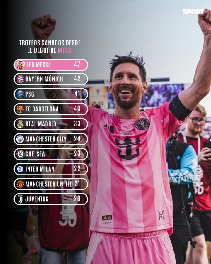 😯梅西自首次登场以来，所获冠军数量已超越同期皇马、巴萨、拜仁等豪门
