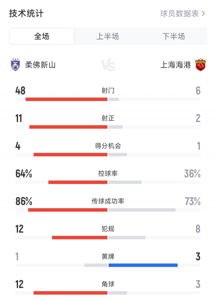 射门6-48，射正2-11