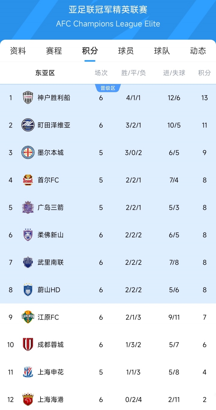 海港六战积两分仍居末位，蓉城距晋级区仅差两分，申花明日迎战