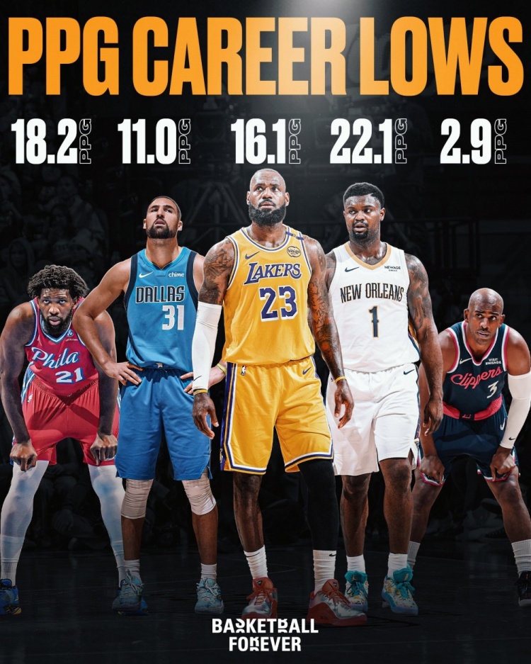 恩比德18.2分，詹姆斯16.1分，克莱11分，保罗2.9分