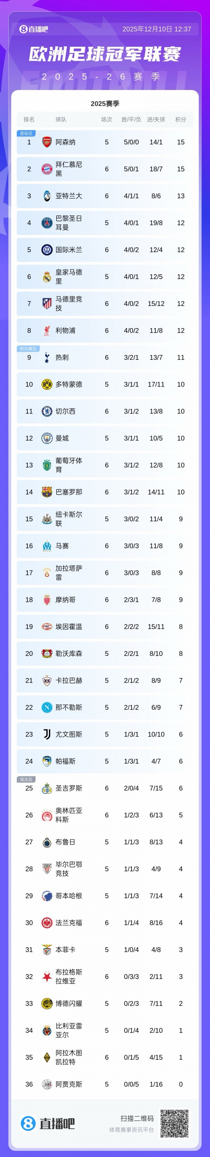 亚特兰大积13分列第3，国米12分暂排第5，尤文与那不勒斯将在明晨登场