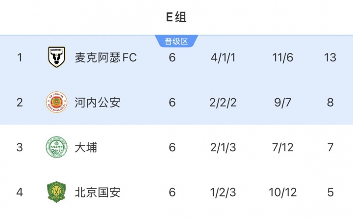 北京国安六战仅一胜积五分，排名垫底无缘出线