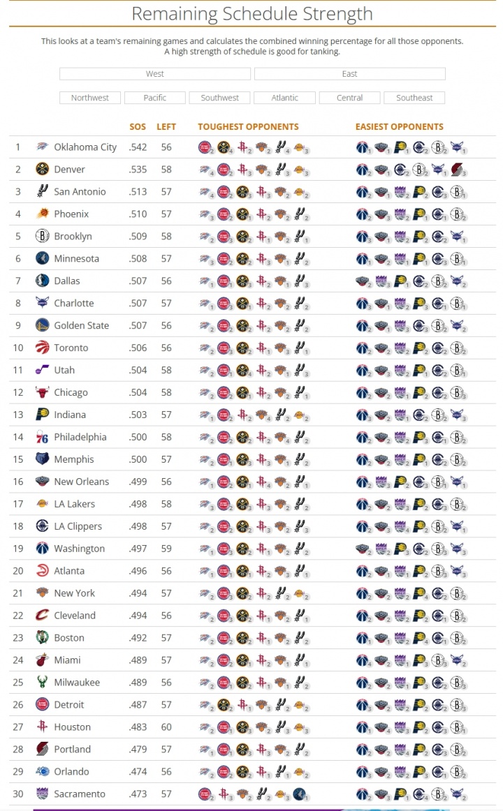 雷霆最险 勇士第九 湖人第十七 快船第十八 火箭与开拓者最轻松