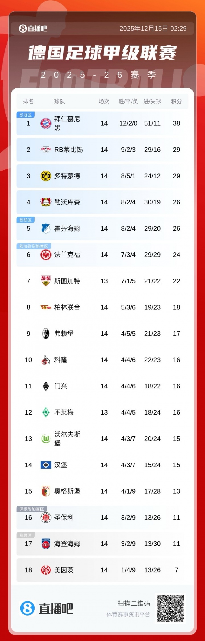 拜仁战平领先9分，莱比锡失利，多特蒙德也未取胜