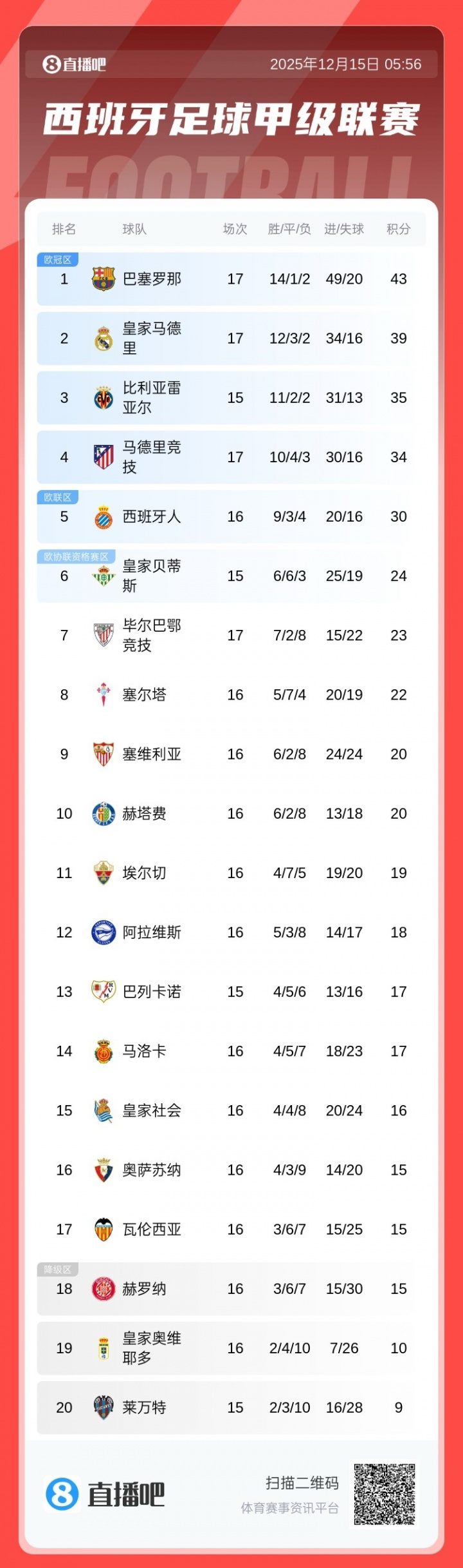 皇马结束连败升至第二，距巴萨仅差4分