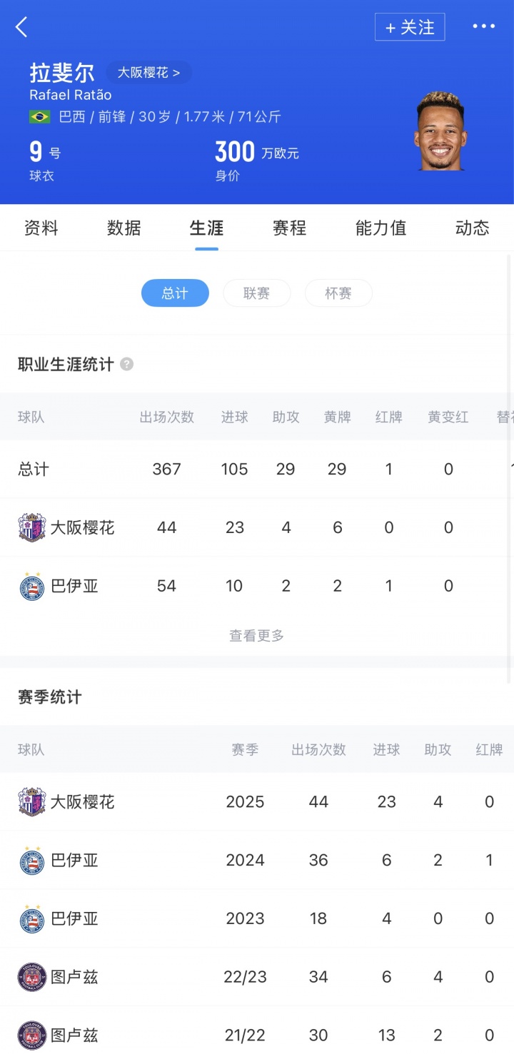 申花200万欧签下巴西前锋拉唐达 上季44战轰入23球