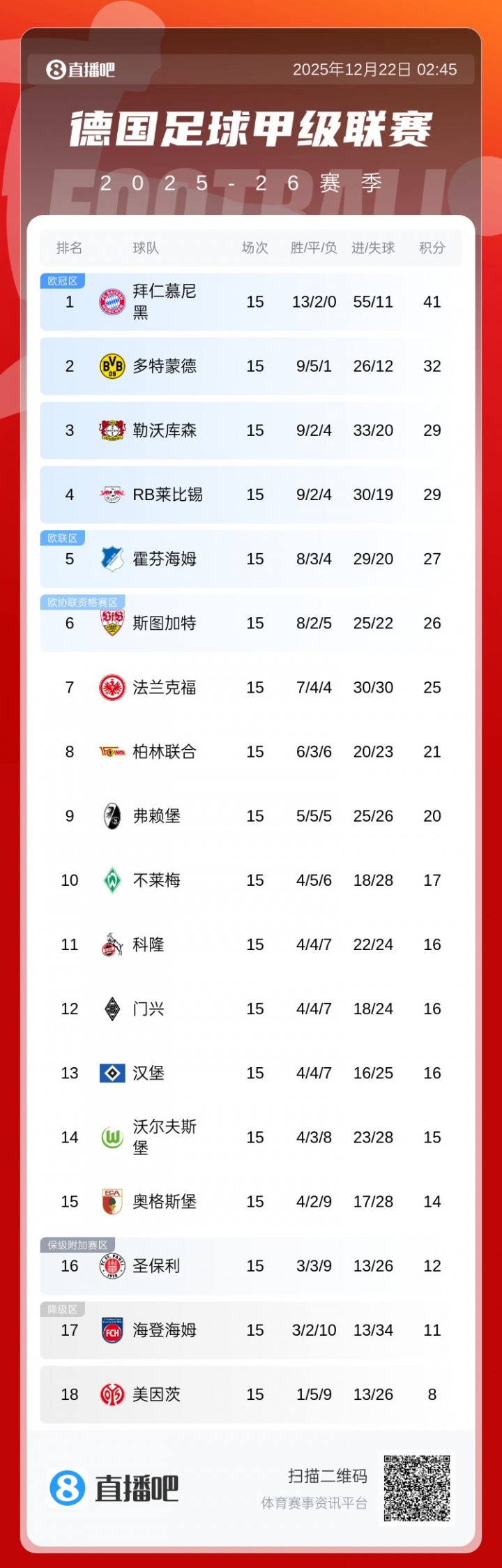 拜仁15轮保持不败，13胜2平领先9分，还有悬念吗？