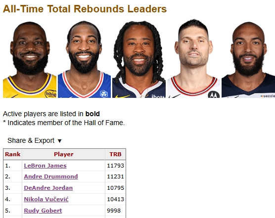 法国巨人戈贝尔生涯篮板破万，现役仅第五人