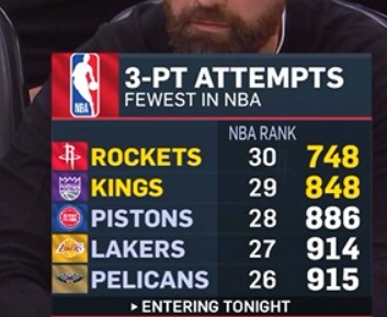 魔球时代落幕！火箭本季三分出手联盟倒数第一 比倒数第二的国王少100次