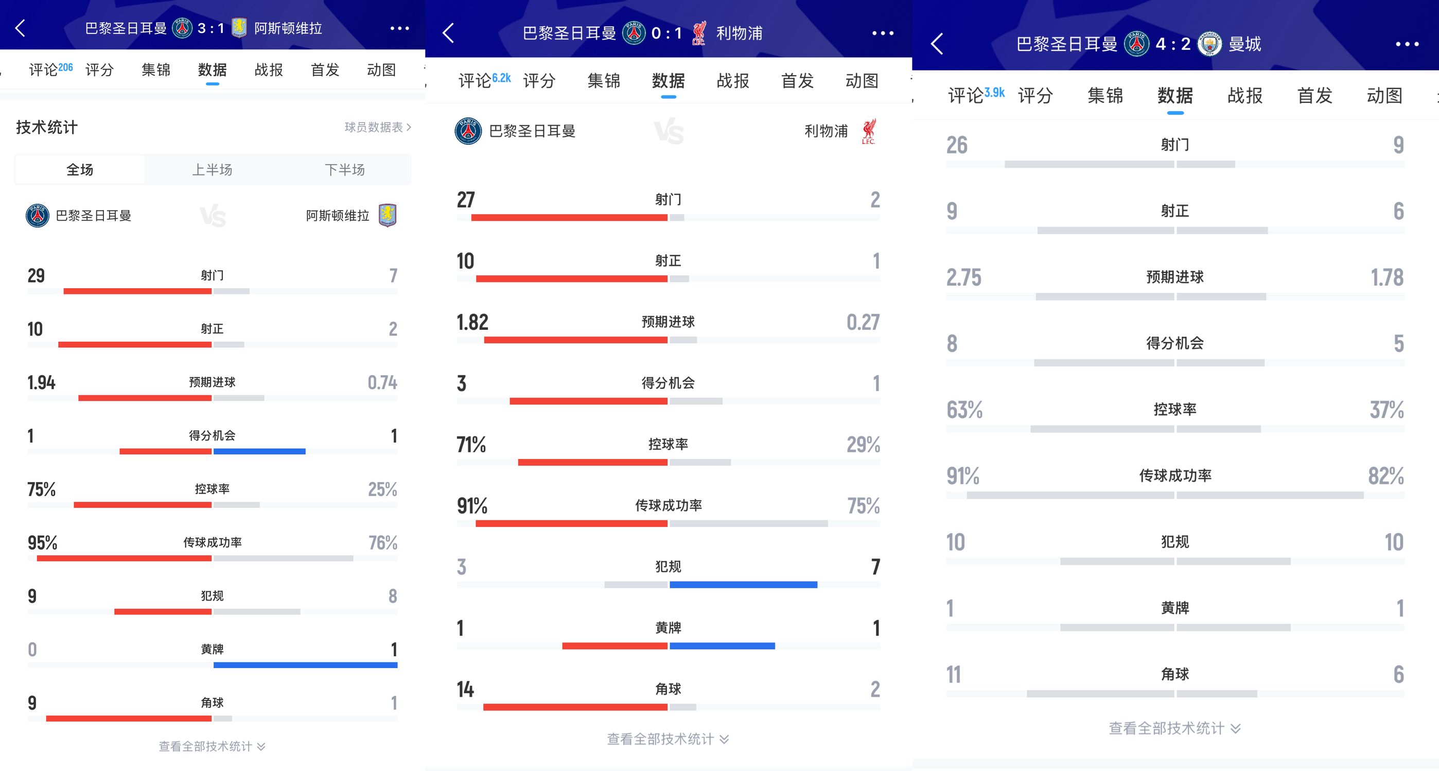 巴黎圣-Germain在对阵维拉、利物浦和曼城的比赛中，分别创下了29次、27次和26次射门的新纪录！😅