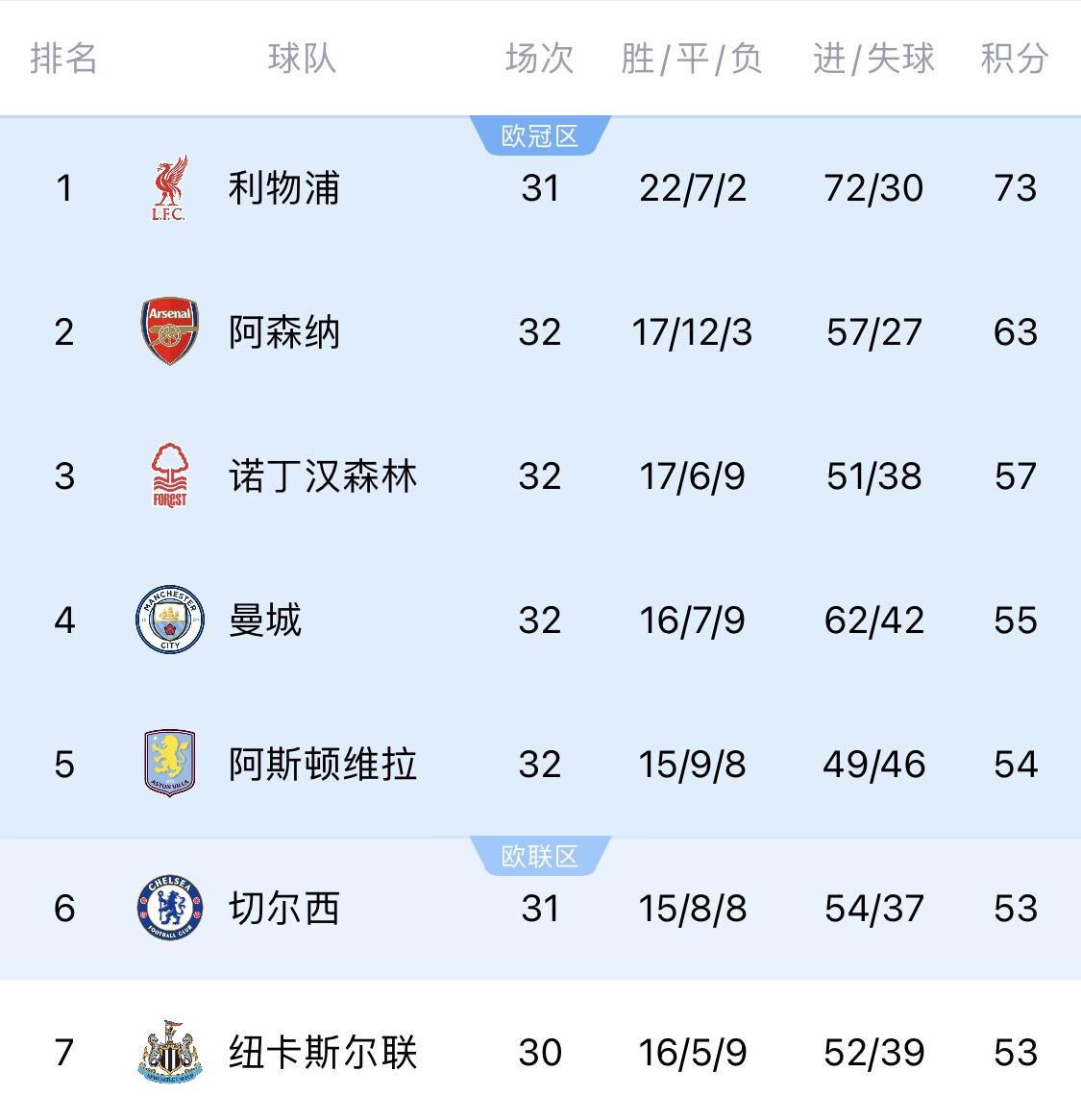 利物浦官方宣布，球队已确保获得下赛季欧冠资格，提前锁定前5名席位！