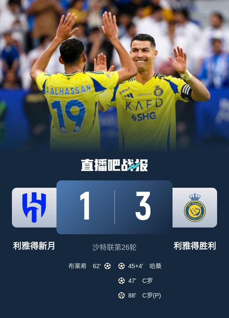 利雅得胜利以3-1战胜新月，距离榜首差距缩小至7分，C罗打入职业生涯第931球，哈桑贡献世界波进球